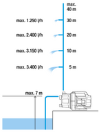 Garden Pump 3700/4 BASIC