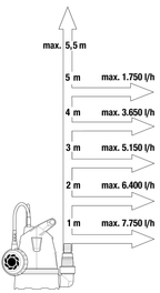 Basic Merülőszivattyú tiszta vízhez 8600
