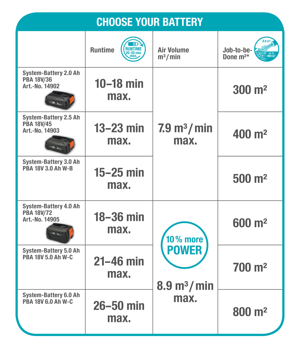 PowerJet 18V P4A Lombfújó 
akkumulátor nélkül