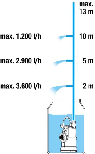 Gardena 4700/1 hordóürítő szivattyú 