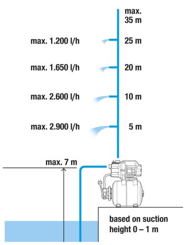 Gardena 3000/4 házi vízmű 
