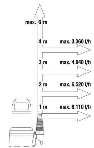 Gardena 9000 merülő szivattyú tiszta vízhez 